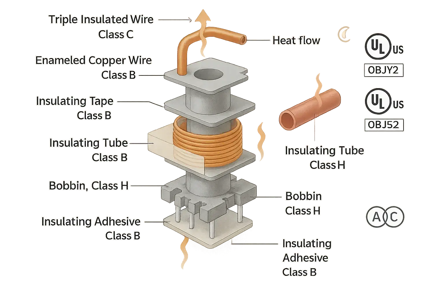 Need guidance on transformer insulation system selection? Learn how UL-certified insulation materials and temperature class ratings like Class B and Class F ensure safety, compliance, and reliability in power electronics.
