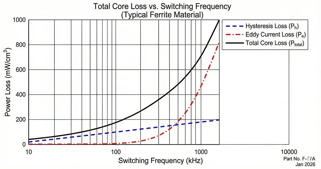 core loss versus frequency in high-frequency transformers